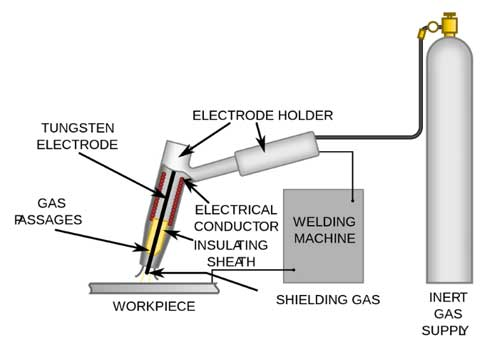 How TIG Welding Works