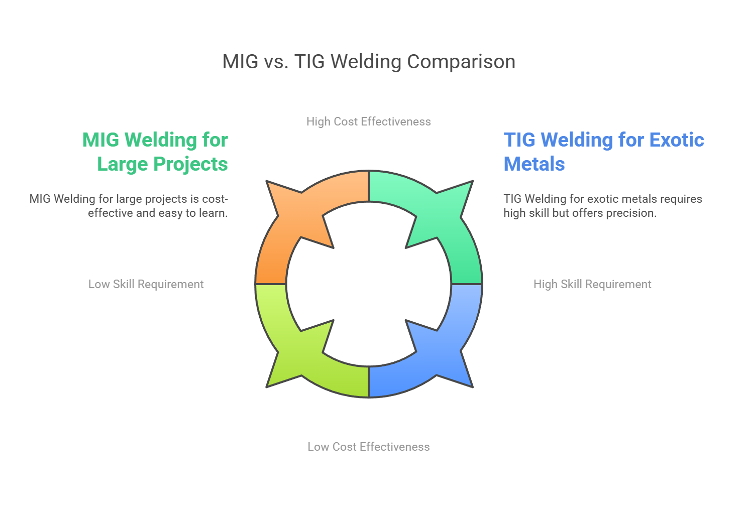 MIG vs. TIG: Key Differences